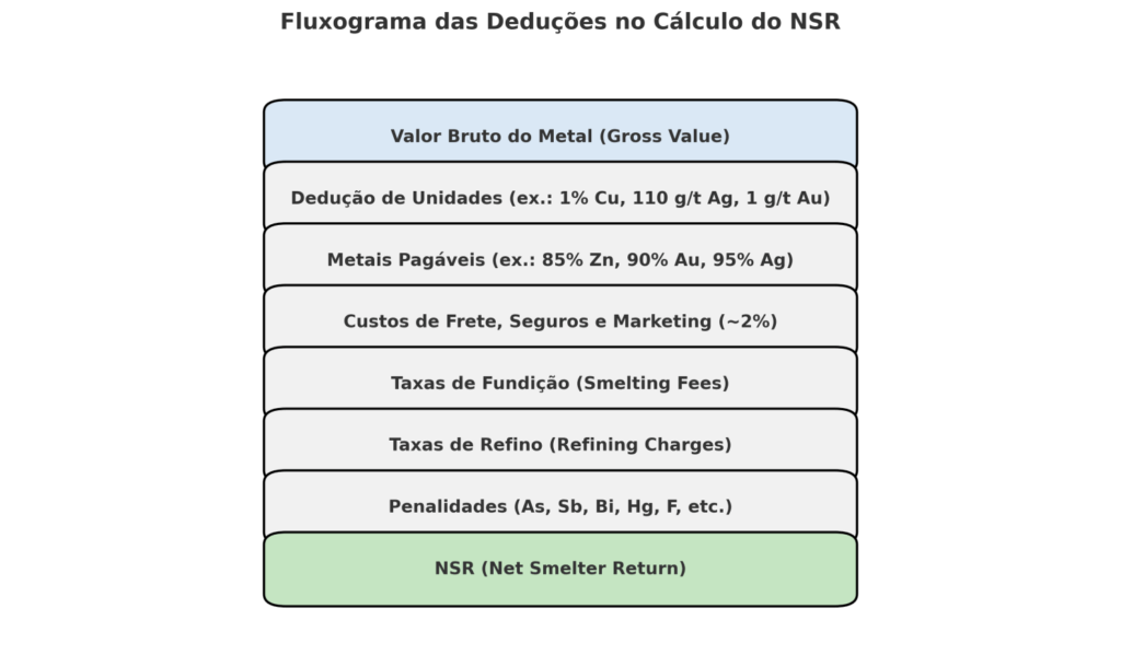 image-52-1024x610 Net Smelter Return (NSR) e Netback: Conceito, Importância e Aplicações na Mineração