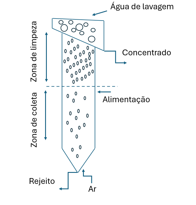 image-2 Flotação: princípios químicos e operacionais