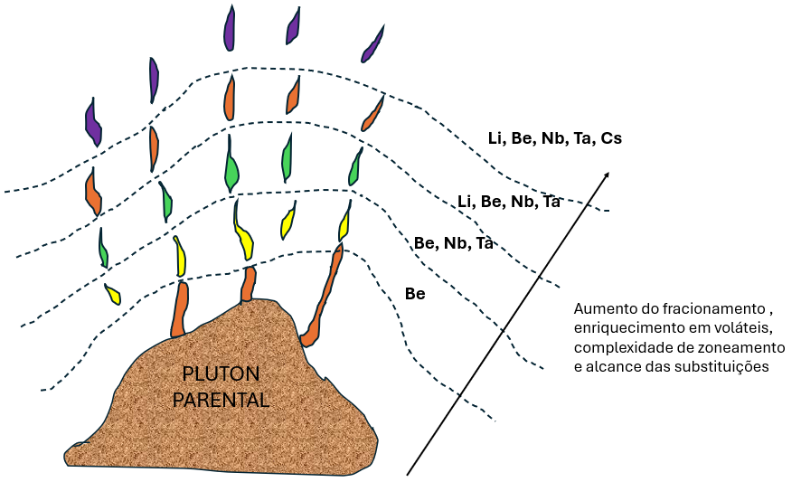 image Pegmatitos LCT e a Geologia do Lítio: Gênese, Zonamento e Importância Econômica Global